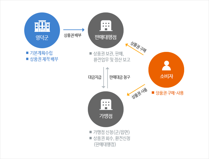 영덕군이 기본계획수립과 상품권 제작배부를 하며 이를 기준으로 우측으로 판매대행점이 상품권 보관, 판매, 환전업무 및 정산보고를 하며 대금지급은 아래에 가맹점에 한다. 가맹점은 가맹점 신청(군/읍면), 상품권 회수, 환전신청(판매대행점)을 하며 판매대금 청구를 판매대행점에 한다. 우측에 소비자는 상품권 사용을 하며 판매대행점에서 상품권 구매를 하여 가맹점에서 상품권을 사용한다.
