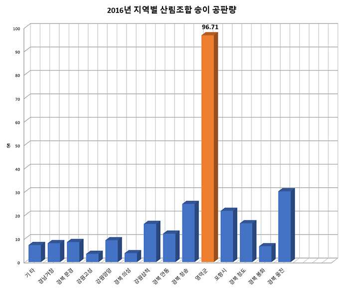2016년 지역별 산림조합 송이 공판량 기타, 경남거창, 경북문경, 강원고성, 강원양양, 경북의성, 강원삼척, 경북안동, 경북청송, 영덕군, 포항시, 경북청도, 경북봉화, 경북울진 순으로 막대그래프