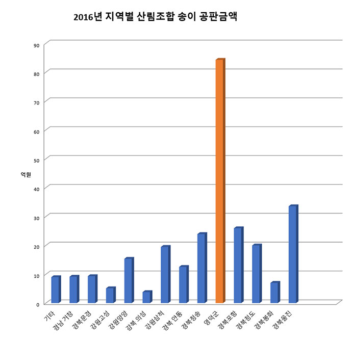 2016년 지역별 산림조합 송이 공판금액 기타, 경남거창, 경북문경, 강원고성, 강원양양, 경북의성, 강원삼척, 경북안동, 경북청송, 영덕군, 포항시, 경북청도, 경북봉화, 경북울진 순으로 막대그래프