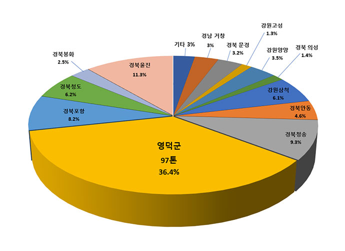 2016년 지역별 산림조합 송이생산비율 기타 3%, 경남거창 3%, 경북문경 3.2%, 강원고성 1.3%, 강원양양 3.5%, 경북의성1.4%, 강원삼척6.1%, 경북안동4.6%, 경북청송9.3%, 영덕군36.4%, 포항시8.2%, 경북청도6.2%, 경북봉화2.5%, 경북울진11.3% 순으로 그래프