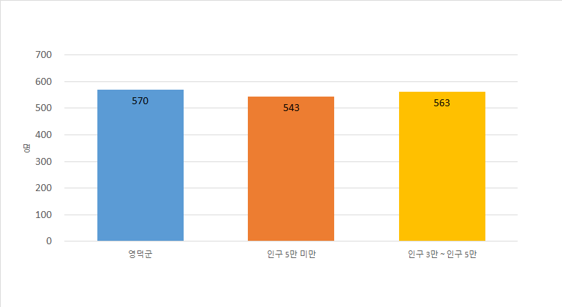 아래 공무원 정원 테이블값을 챠트로 표시