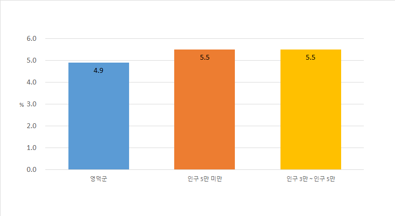 아래 과장급 이상 상위직 비율 테이블값을 챠트로 표시