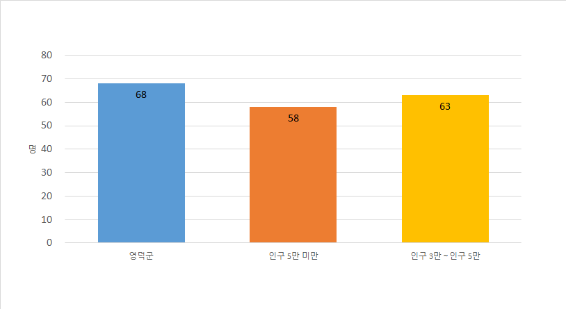 아래 공무원 1인당 주민수 테이블값을 챠트로 표시