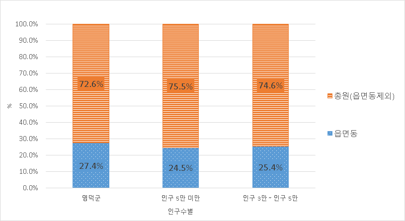 현장공무원 비율 증 시군구, 읍면동 정원 비율을 그래프로 표시