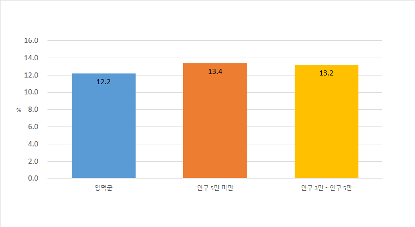 재정규모 대비 인건비 운영 비율을 그래프로 표시