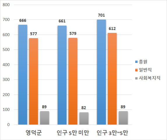 아래 공무원 정원 테이블값을 챠트로 표시