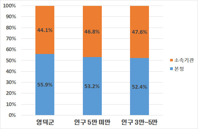 아래 현장공무원 비율 테이블값을 챠트로 표시