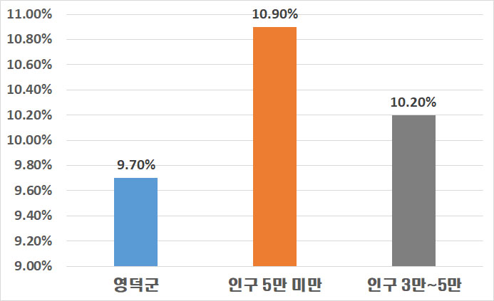 재정규모 대비 인건비 운영 비율을 그래프로 표시