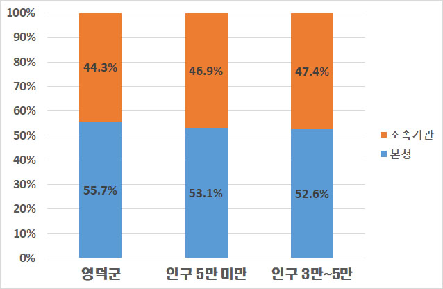 아래 현장공무원 비율 테이블값을 챠트로 표시