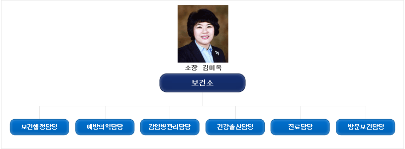 보건소장 김미옥 사진