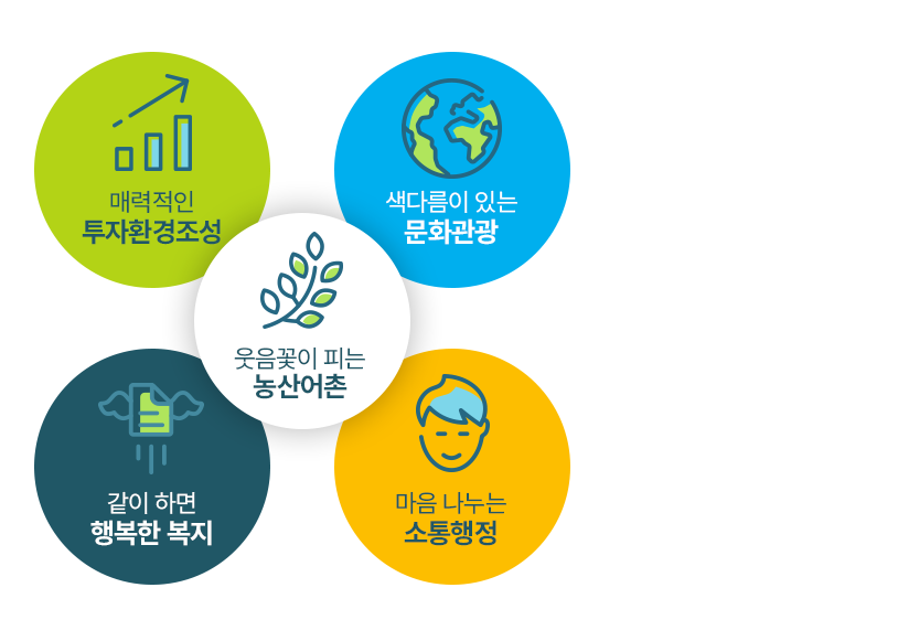 -매력적인 투자환경 조성 - 색다름이 있는 문화관광 - 같이하면 행복한 복지 - 웃음꽃 피는 농산어촌 - 마음 나누는 소통행정