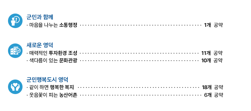 -군민과 함께-마음 나누는 소통행정 1개 공약-새로운 영덕 매력적인 투자환경 조성 11개 공약 색다름이 있는 문화관광 10개 공약 -군민행복도시 영덕 같이 하면 행복한 복지	 18개 공약-웃음꽃 피는 농산어촌 6개 공약