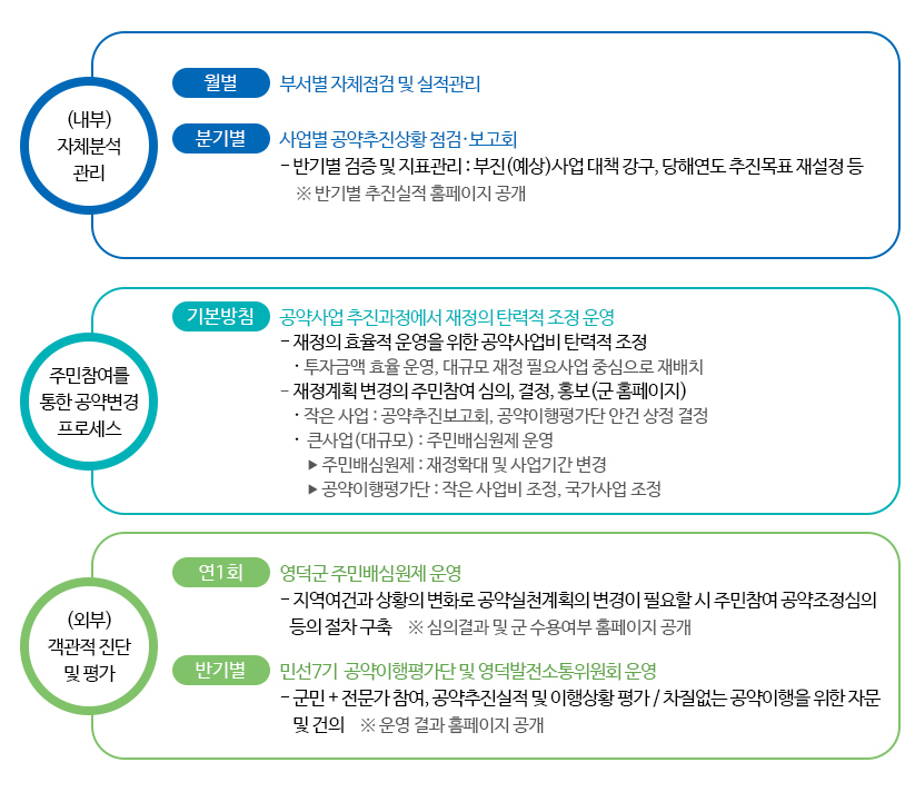 - (내부)자체분석관리 월별 부서별 자체점검 및 실적관리 분기별 사업별 공약추진상황 점검·보고회- 반기별 검증 및 지표관리 : 부진(예상)사업 대책 강구, 당해연도 추진목표 재설정 등 ※ 반기별 추진실적 홈페이지 공개 주민참여를 통한 공약변경 프로세스 기본방침 공약사업 추진과정에서 재정의 탄력적 조정 운영- 재정의 효율적 운영을 위한 공약사업비 탄력적 조정 · 투자금액 효율 운영, 대규모 재정 필요사업 중심으로 재배치- 재정계획 변경의 주민참여 심의, 결정, 홍보(군 홈페이지) · 작은 사업 : 공약추진보고회, 공약이행평가단 안건 상정 결정 · 큰사업(대규모) : 주민배심원제 운영 ▶ 주민배심원제 : 재정확대 및 사업기간 변경 ▶ 공약이행평가단 : 작은 사업비 조정, 국가사업 조정 (외부) 객관적 진단 및 평가 연1회 영덕군 주민배심원제 운영 - 지역여건과 상황의 변화로 공약실천계획의 변경이 필요할 시 주민참여 공약조정심의 등의 절차 구축 ※ 심의결과 및 군 수용여부 홈페이지 공개 반기별 민선7기 공약이행평가단 및 영덕발전소통위원회 운영 - 군민 + 전문가 참여, 공약추진실적 및 이행상황 평가 / 차질없는 공약이행을 위한 자문 및 건의 ※ 운영 결과 홈페이지 공개