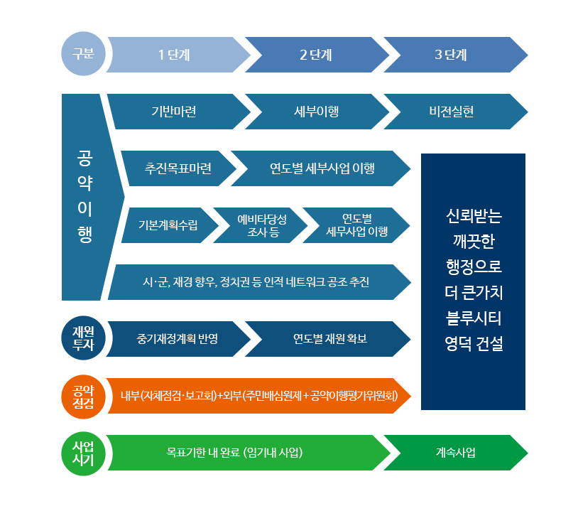 - (내부)자체분석관리 월별 부서별 자체점검 및 실적관리 분기별 사업별 공약추진상황 점검·보고회- 반기별 검증 및 지표관리 : 부진(예상)사업 대책 강구, 당해연도 추진목표 재설정 등 ※ 반기별 추진실적 홈페이지 공개 주민참여를 통한 공약변경 프로세스 기본방침 공약사업 추진과정에서 재정의 탄력적 조정 운영- 재정의 효율적 운영을 위한 공약사업비 탄력적 조정 · 투자금액 효율 운영, 대규모 재정 필요사업 중심으로 재배치- 재정계획 변경의 주민참여 심의, 결정, 홍보(군 홈페이지) · 작은 사업 : 공약추진보고회, 공약이행평가단 안건 상정 결정 · 큰사업(대규모) : 주민배심원제 운영 ▶ 주민배심원제 : 재정확대 및 사업기간 변경 ▶ 공약이행평가단 : 작은 사업비 조정, 국가사업 조정 (외부) 객관적 진단 및 평가 연1회 영덕군 주민배심원제 운영 - 지역여건과 상황의 변화로 공약실천계획의 변경이 필요할 시 주민참여 공약조정심의 등의 절차 구축 ※ 심의결과 및 군 수용여부 홈페이지 공개 반기별 민선7기 공약이행평가단 및 영덕발전소통위원회 운영 - 군민 + 전문가 참여, 공약추진실적 및 이행상황 평가 / 차질없는 공약이행을 위한 자문 및 건의 ※ 운영 결과 홈페이지 공개