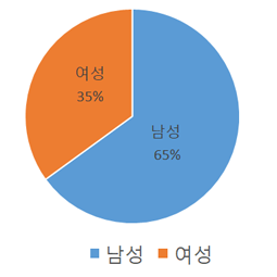 남성 65% 여성 35%를 나타낸 원형 그래프