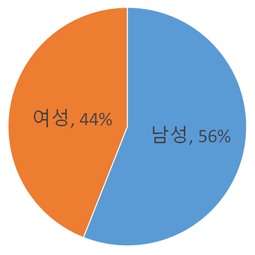 남성 56% 여성 44%를 나타낸 원형 그래프