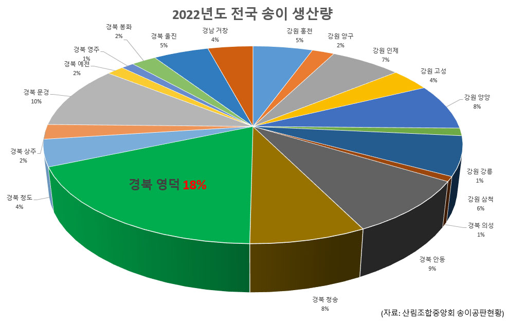2022년 지역별 송이생산현황 영덕, 안동, 문경, 청송, 출진, 청도, 양양, 거창, 포항, 삼척, 고성, 인제, 홍천, 예천, 상주, 양구, 강릉, 의성 순으로 원형그래프